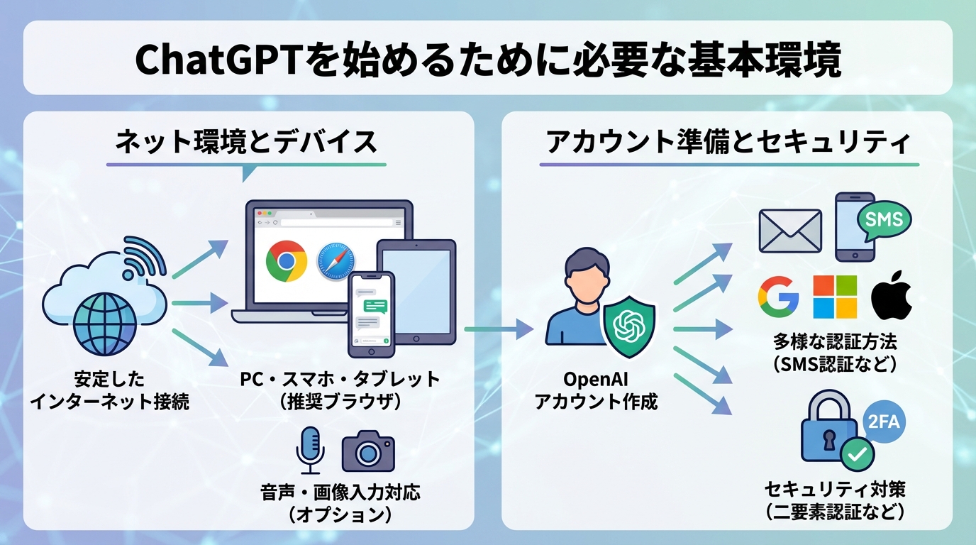 ChatGPTを始めるために必要な基本環境