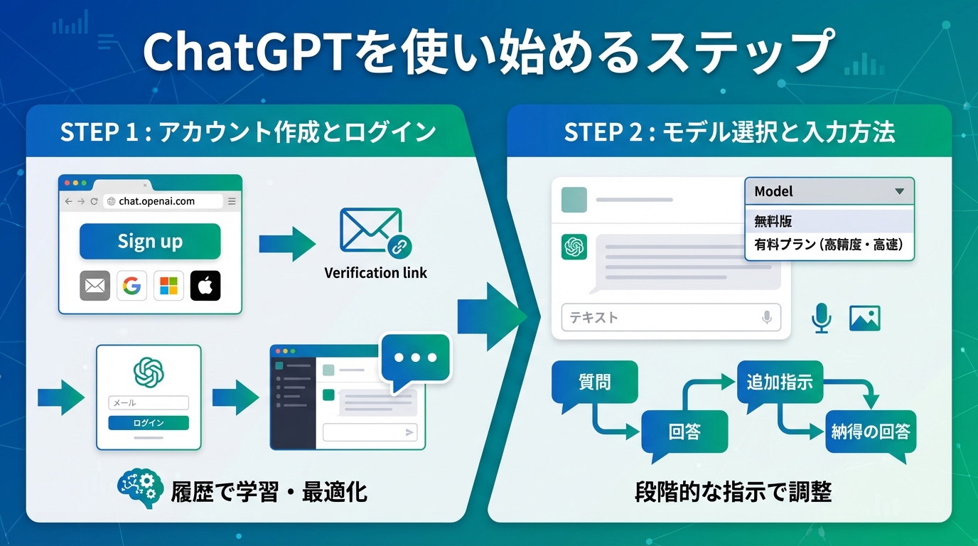 ChatGPTを使い始めるステップ