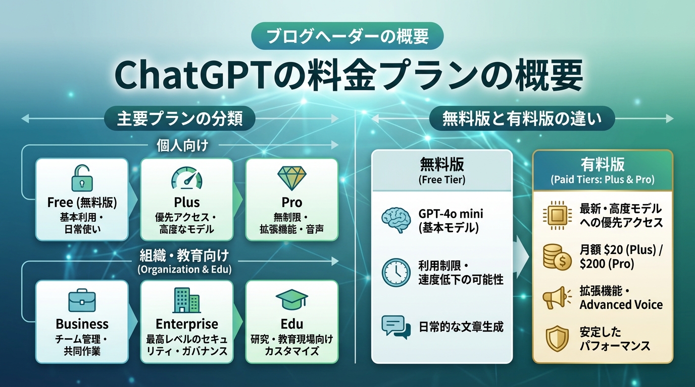 ChatGPTの料金プランの概要
