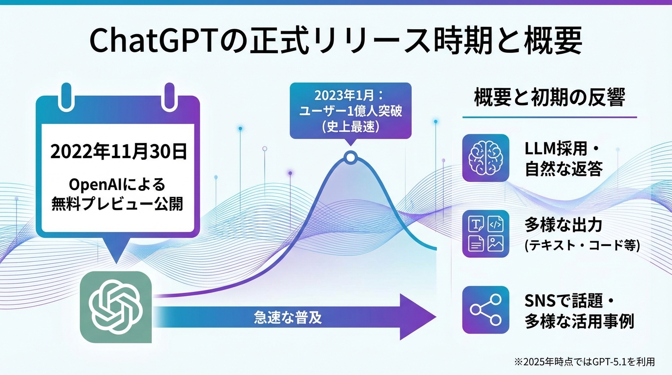 ChatGPTの正式リリース時期と概要