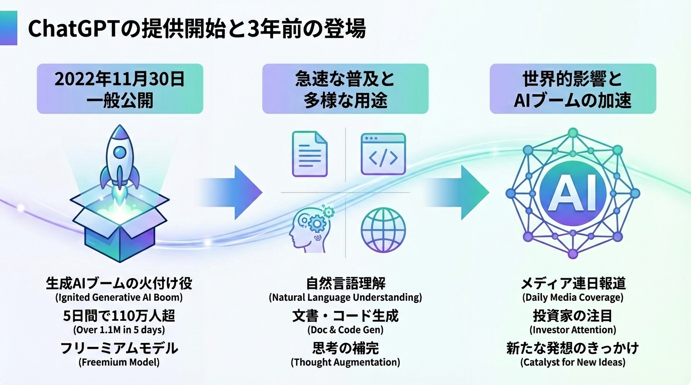 ChatGPTの提供開始と3年前の登場