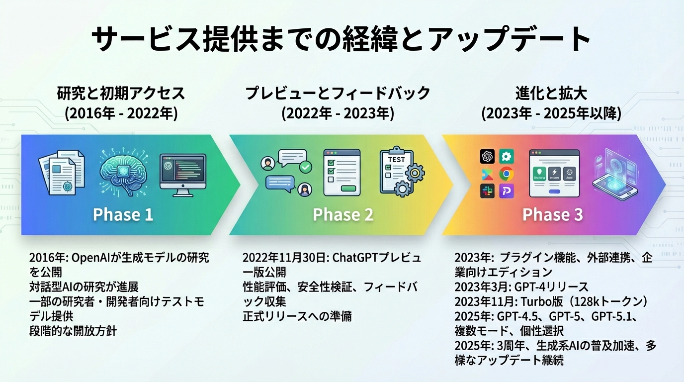 サービス提供までの経緯とアップデート