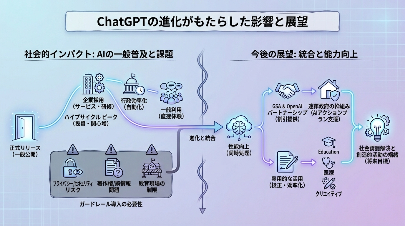 ChatGPTの進化がもたらした影響と展望