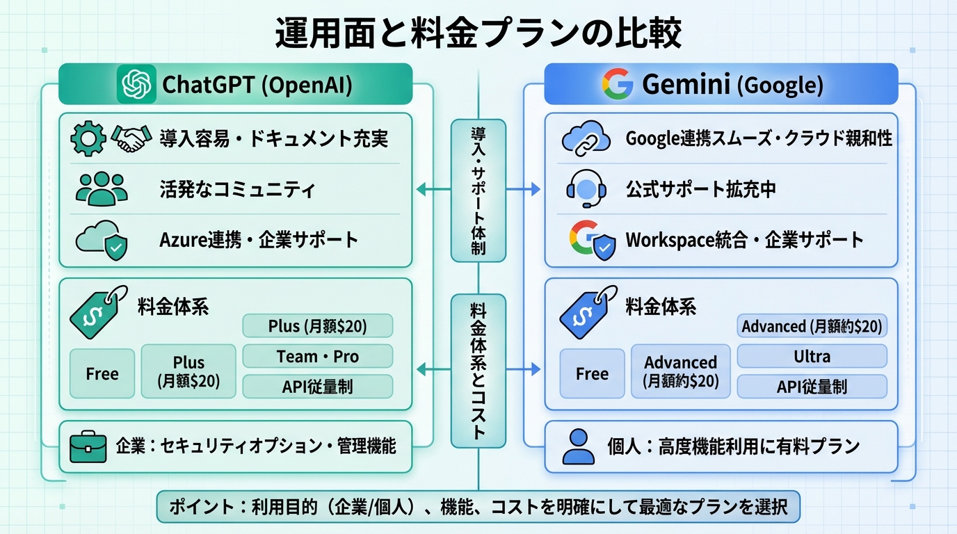 運用面と料金プランの比較