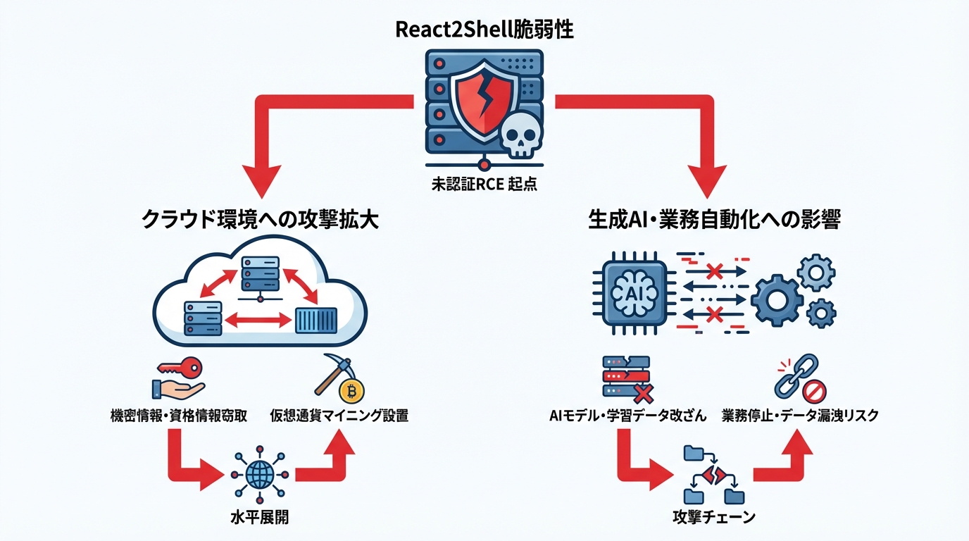 React2Shellを悪用した攻撃シナリオと生成AI時代のリスク