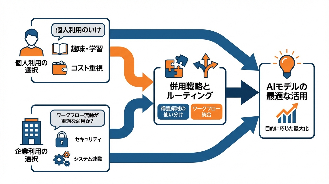 用途別の選び方と併用戦略
