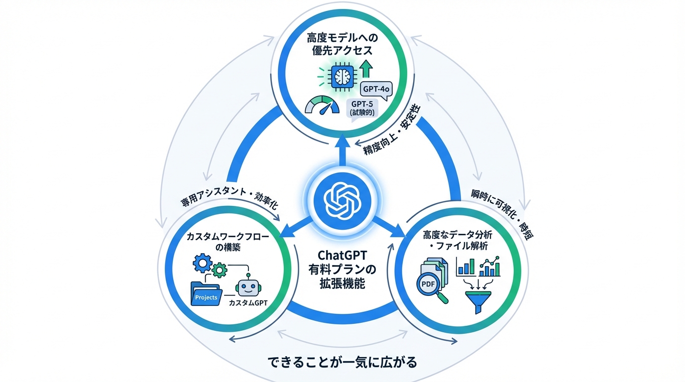 メリット2：高度なモデルと新機能でできることが一気に広がる