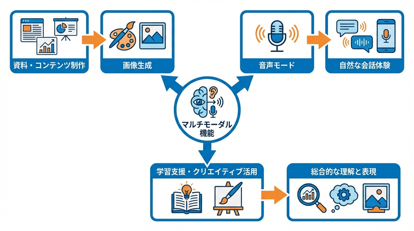 メリット3：画像・音声・マルチモーダル機能によるアウトプット拡張