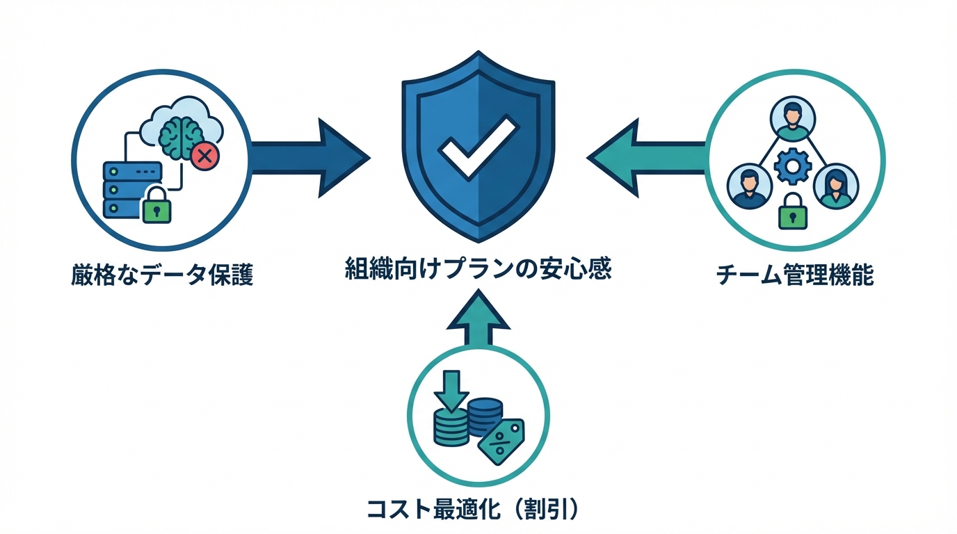 メリット4：セキュリティとチーム利用の安心感