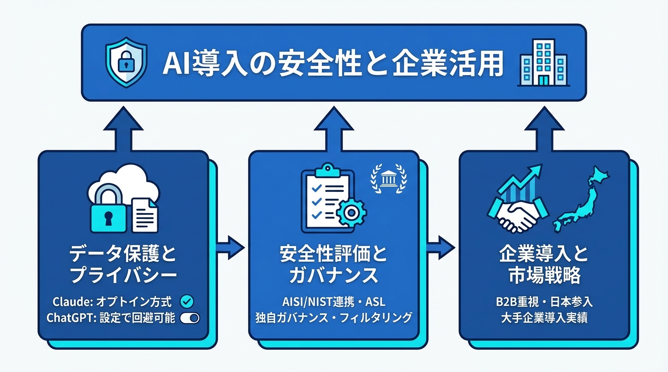 セキュリティ・安全性・企業導入の観点からの比較