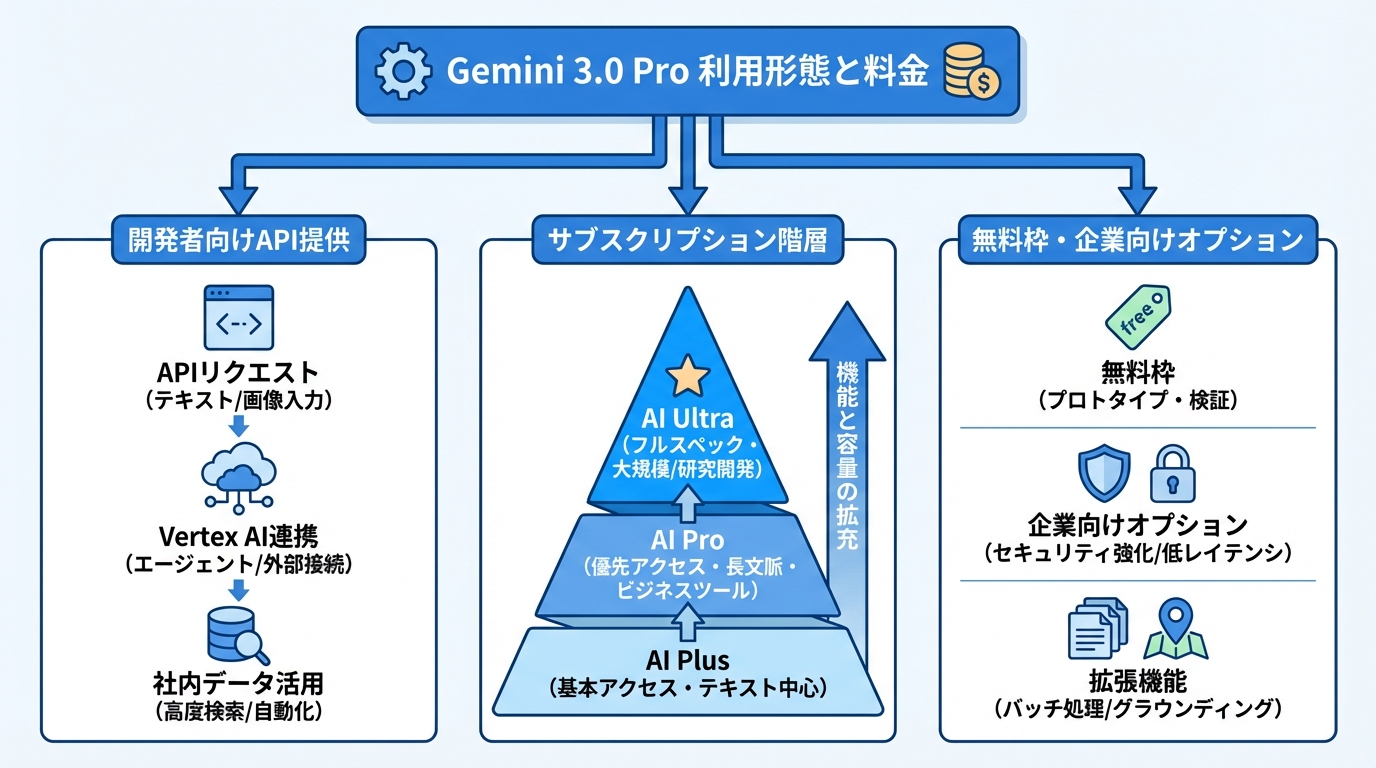 Gemini 3.0 Proの利用形態と料金・プラン