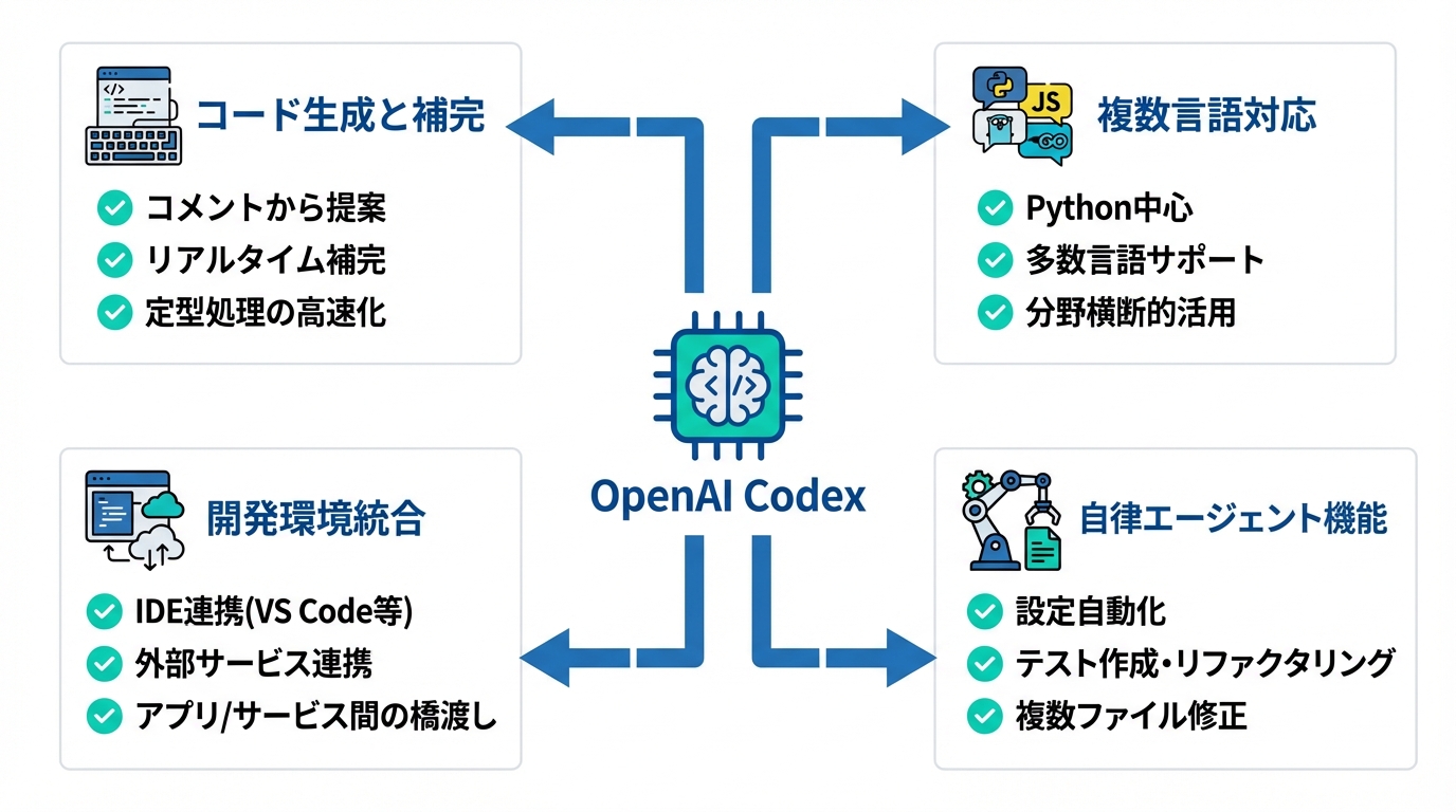 OpenAI Codexの主な機能と対応範囲