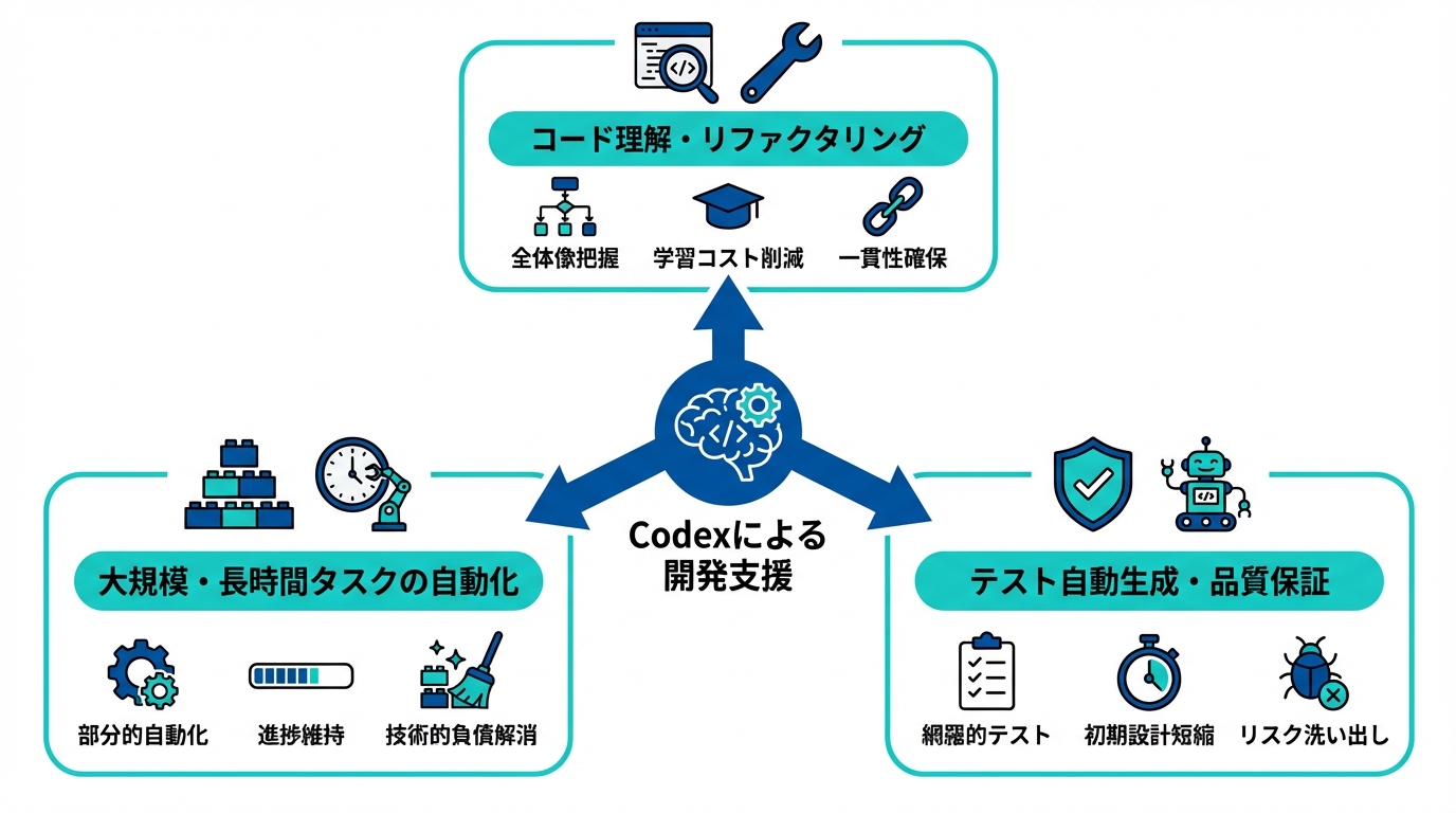 Codexが変える開発ワークフローとユースケース