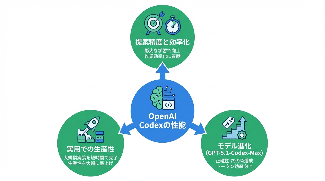 性能評価から見るOpenAI Codexの実力