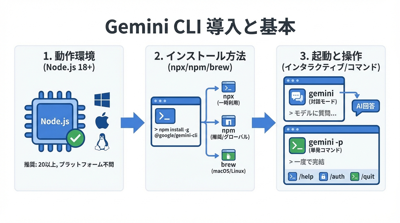 Gemini CLIのインストールと基本操作