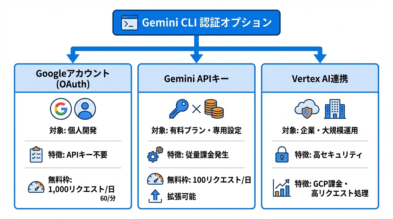Gemini CLIの認証方法とクォータ
