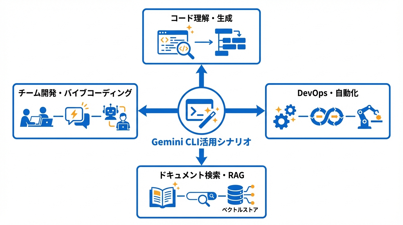 Gemini CLIの代表的な活用シナリオ