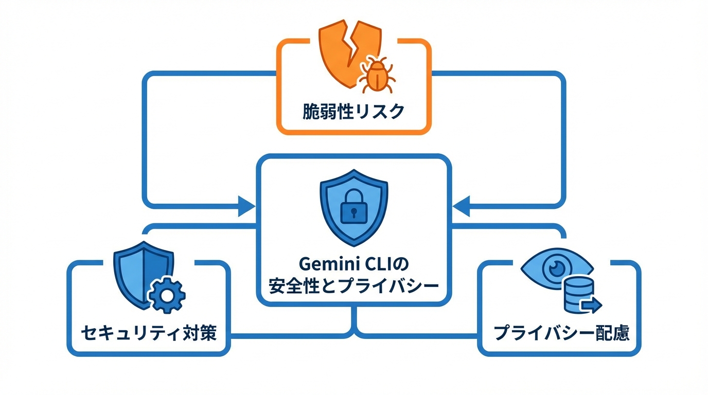 Gemini CLIのセキュリティとプライバシー