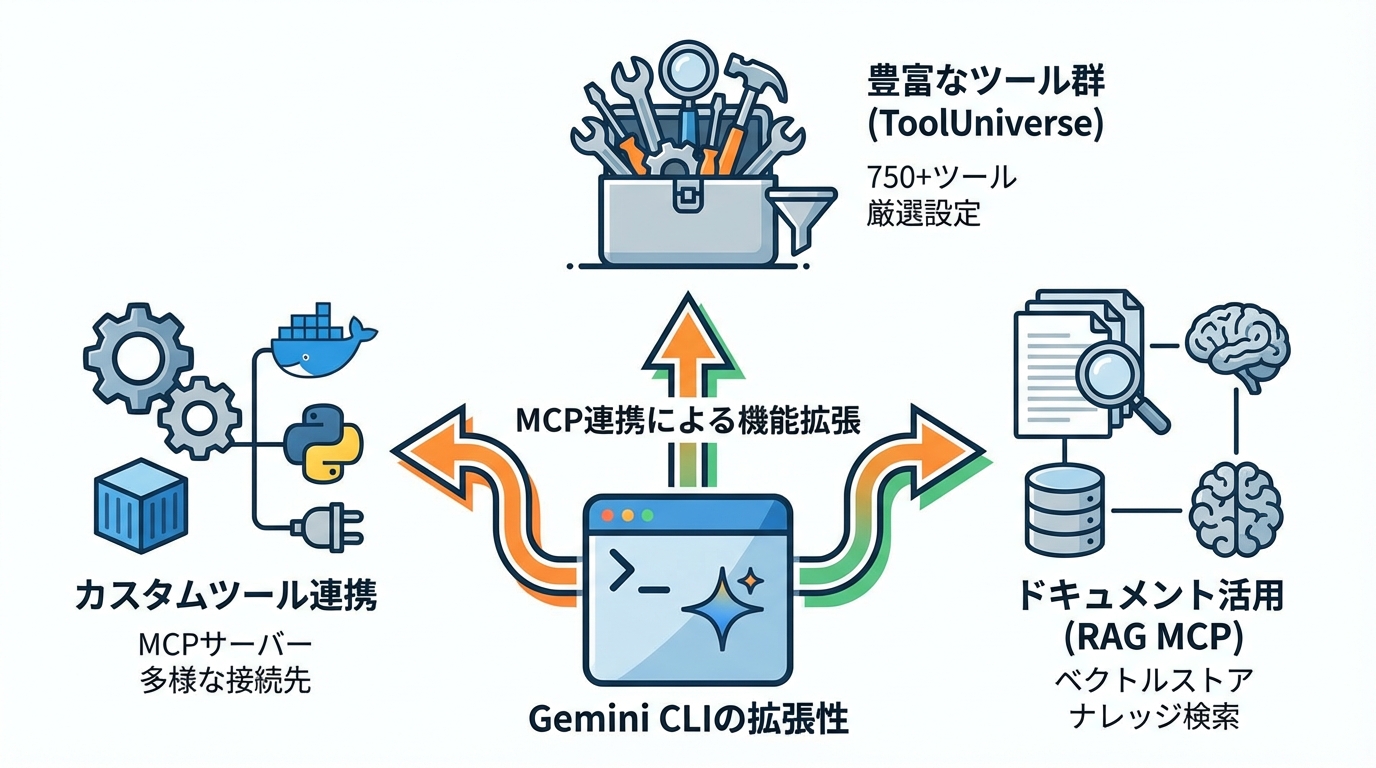 Gemini CLIの拡張とMCP連携