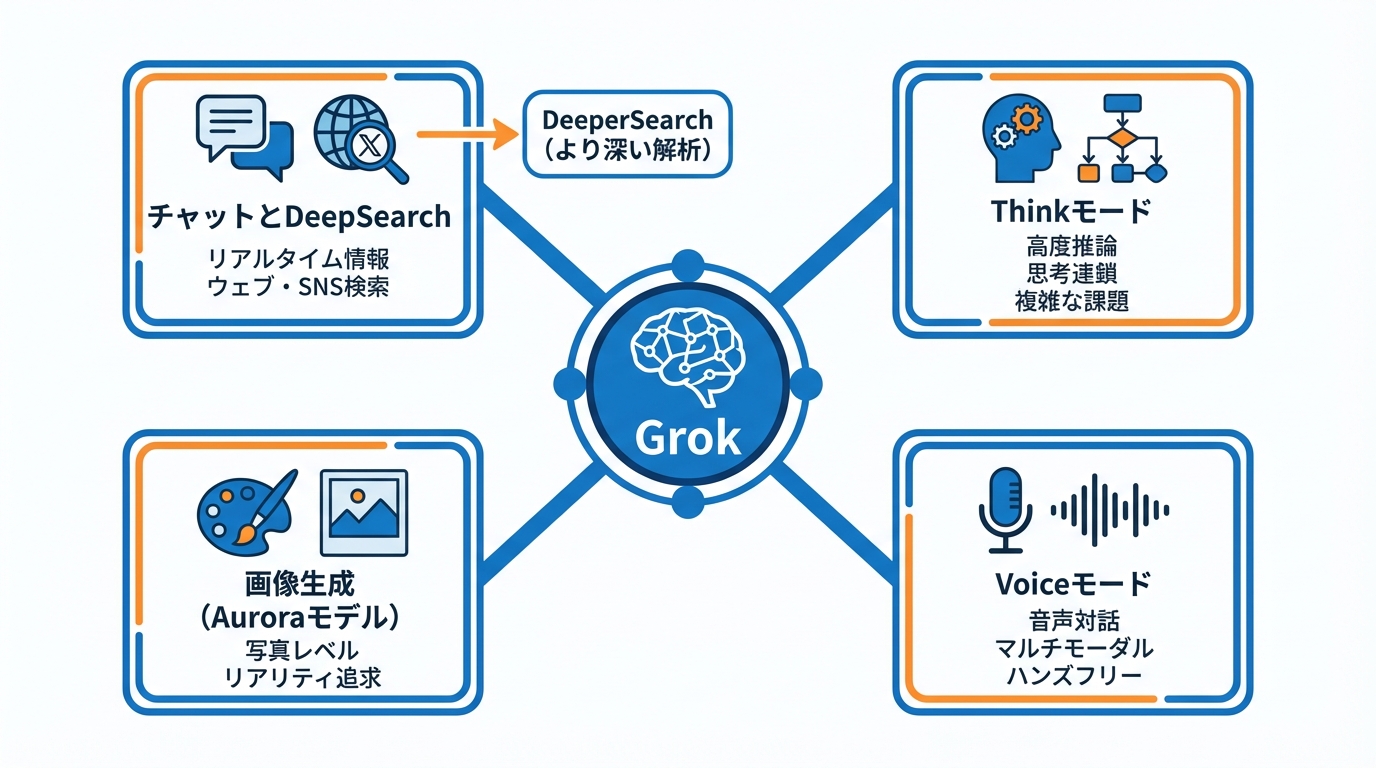 Grokの主要機能とモード別の実力