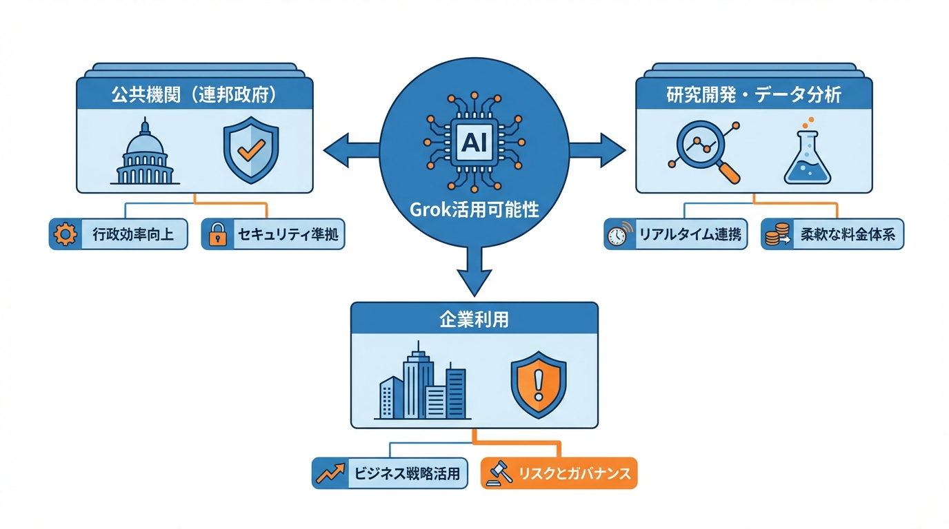 公共機関・ビジネスでのGrok活用可能性