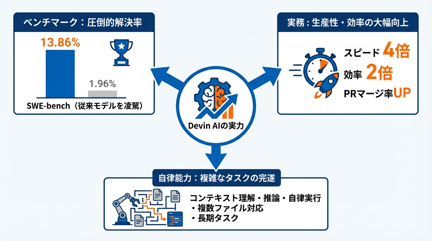 ベンチマークと実プロジェクトで見たDevin AIの実力