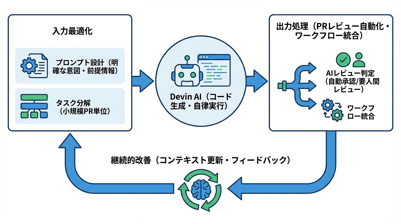 Devin AI導入の実務ポイントと運用設計