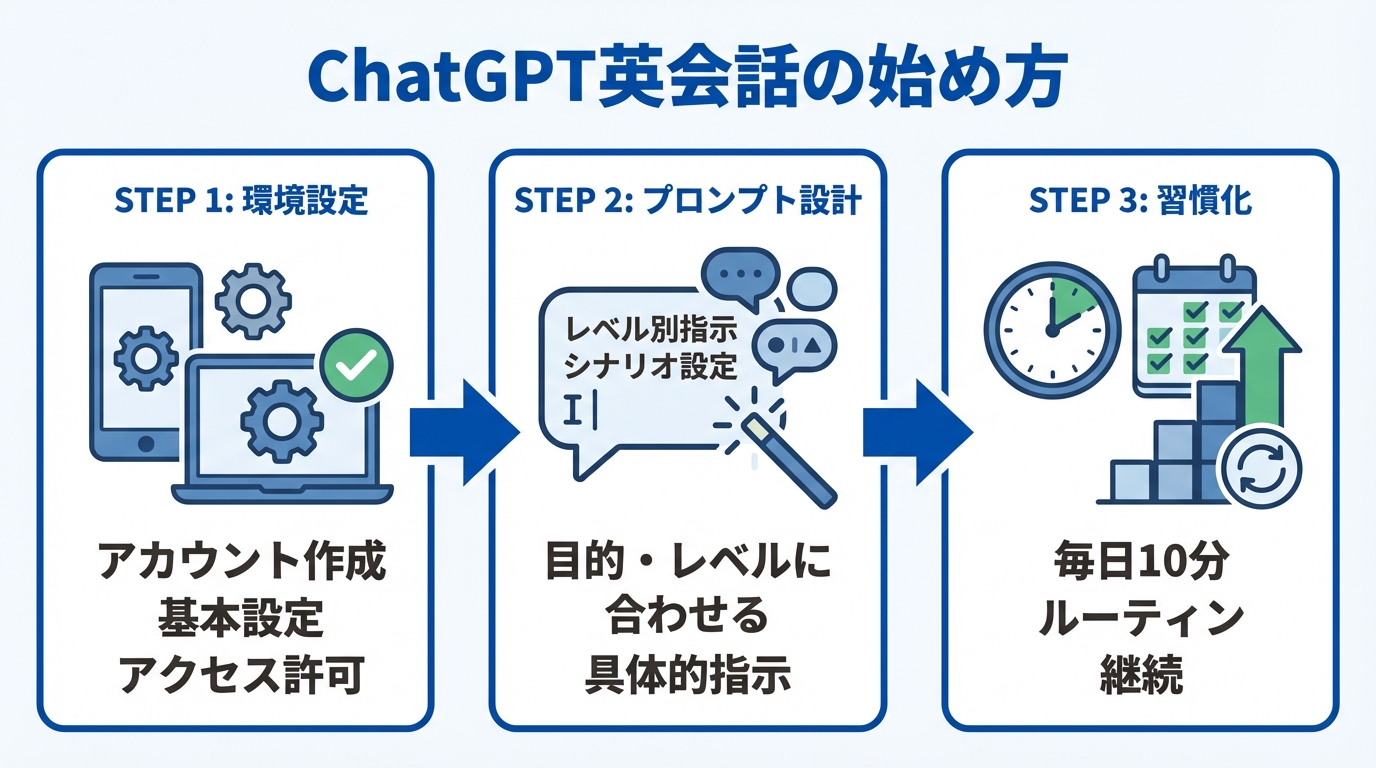 初心者向けChatGPT英会話の始め方