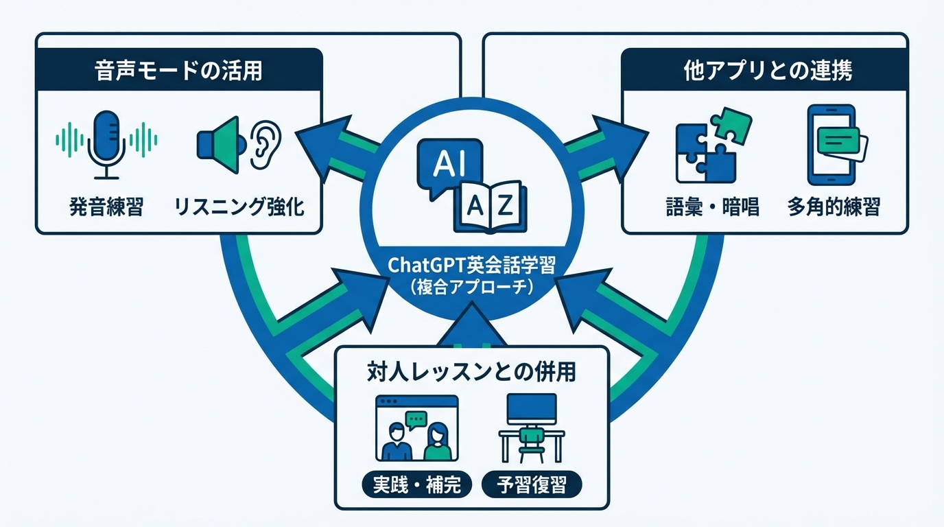 音声機能と他ツールを組み合わせたChatGPT英会話