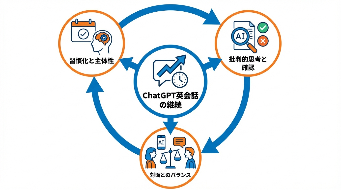 ChatGPT英会話を続けるコツと注意点