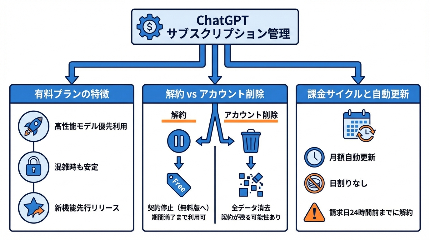 ChatGPT有料プランと「解約」の基本知識