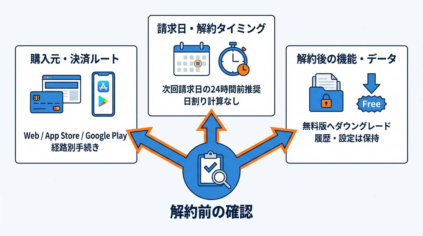 解約前に必ず確認しておきたい3つのポイント