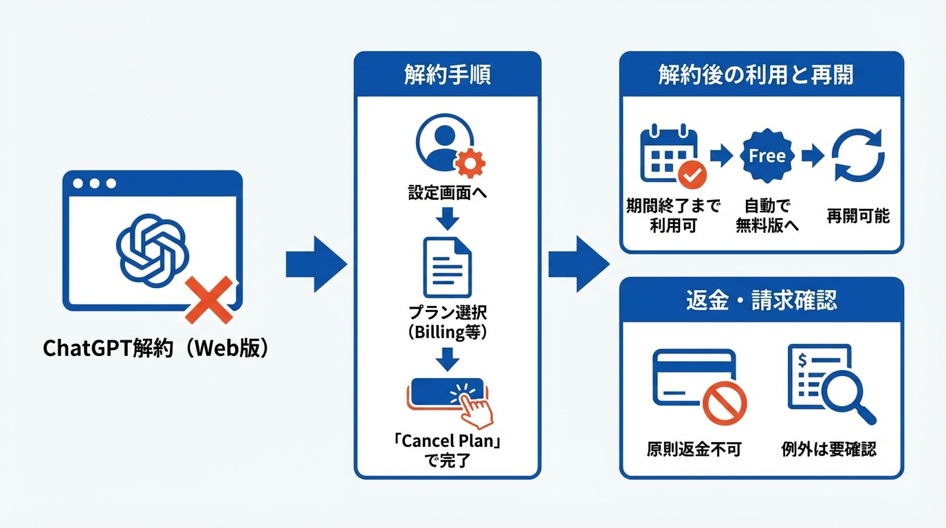 Webブラウザ版ChatGPT Plus／Proの解約手順