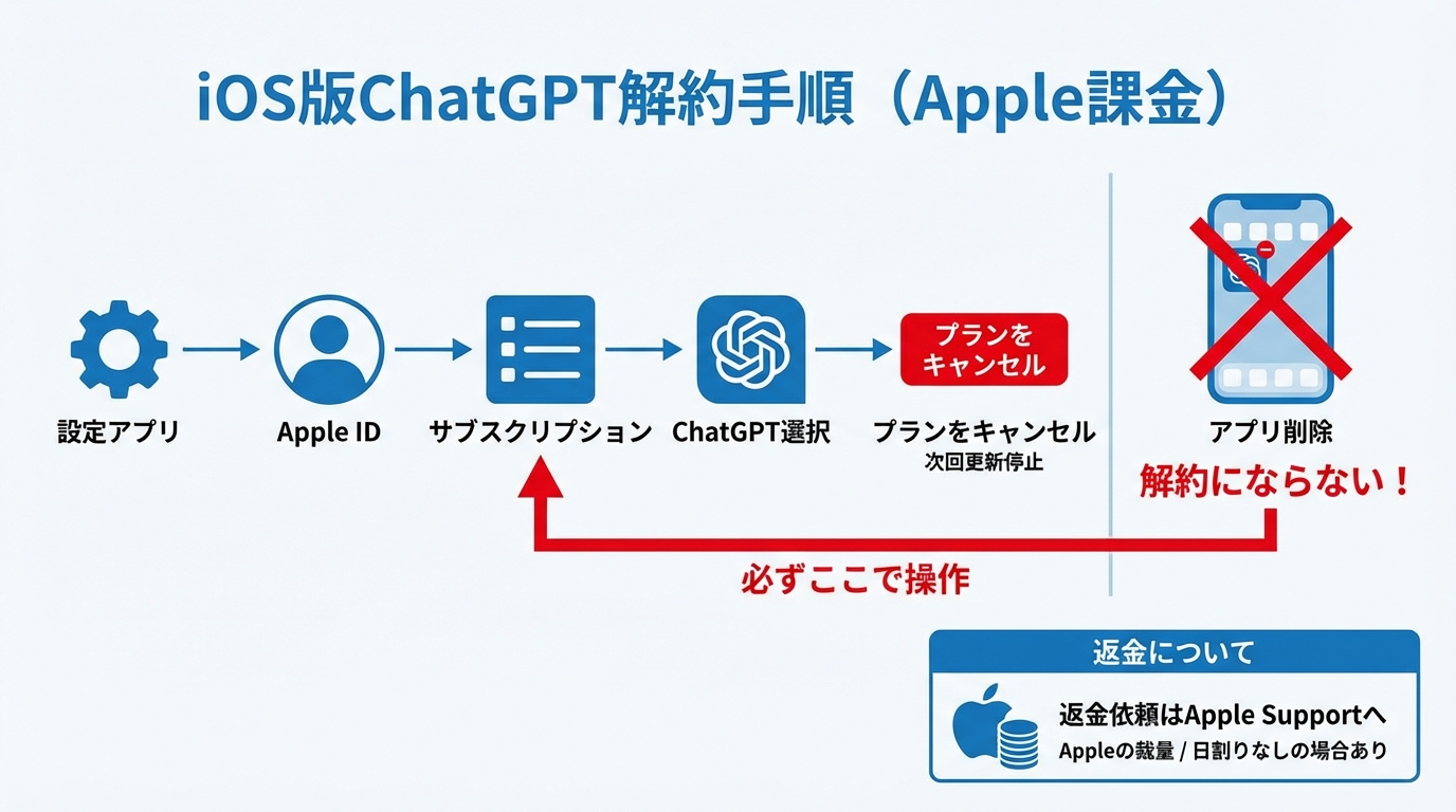 iPhone／iPad（Apple課金）のChatGPT解約手順