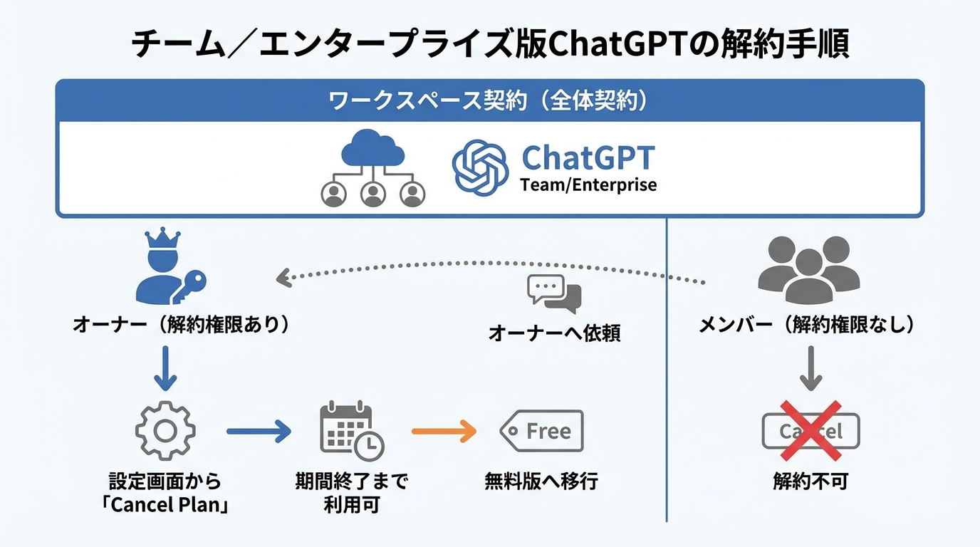 チーム／エンタープライズ版ChatGPTの解約手順