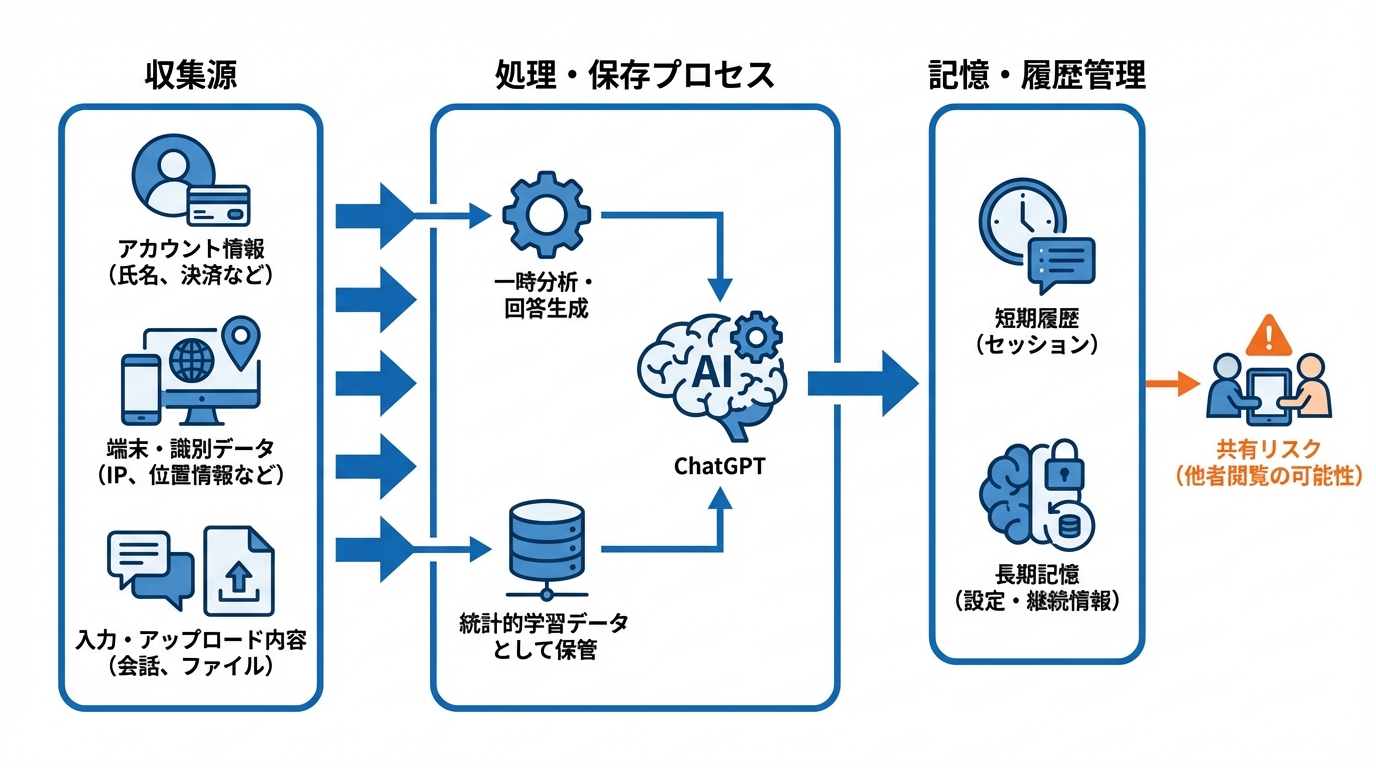 ChatGPTで扱われる個人情報の種類と仕組み