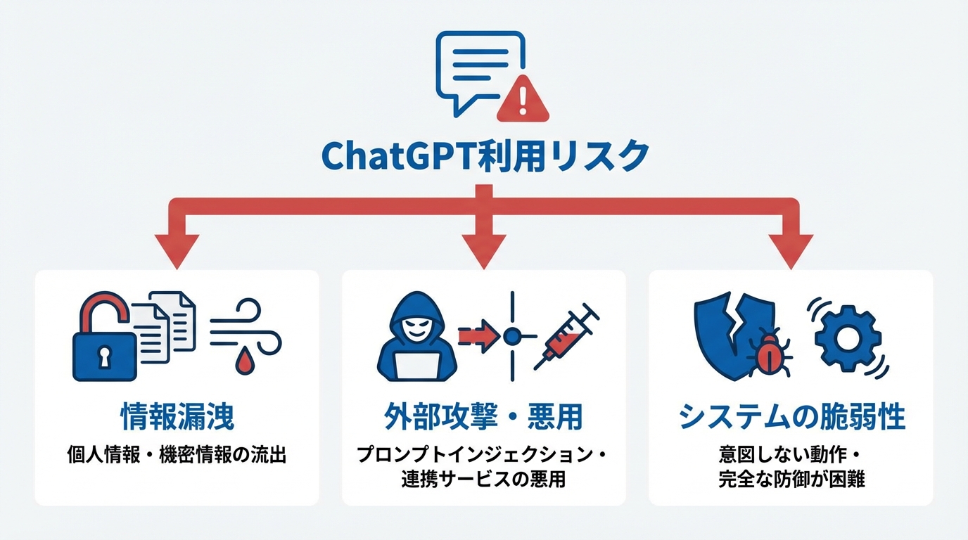 どんなリスクがあるのか：漏洩・悪用・脆弱性