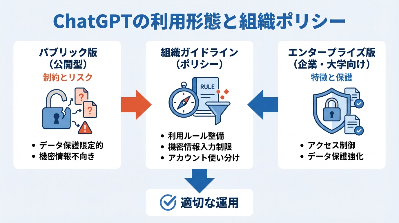 公開版ChatGPTとエンタープライズ版の違いと組織ポリシー