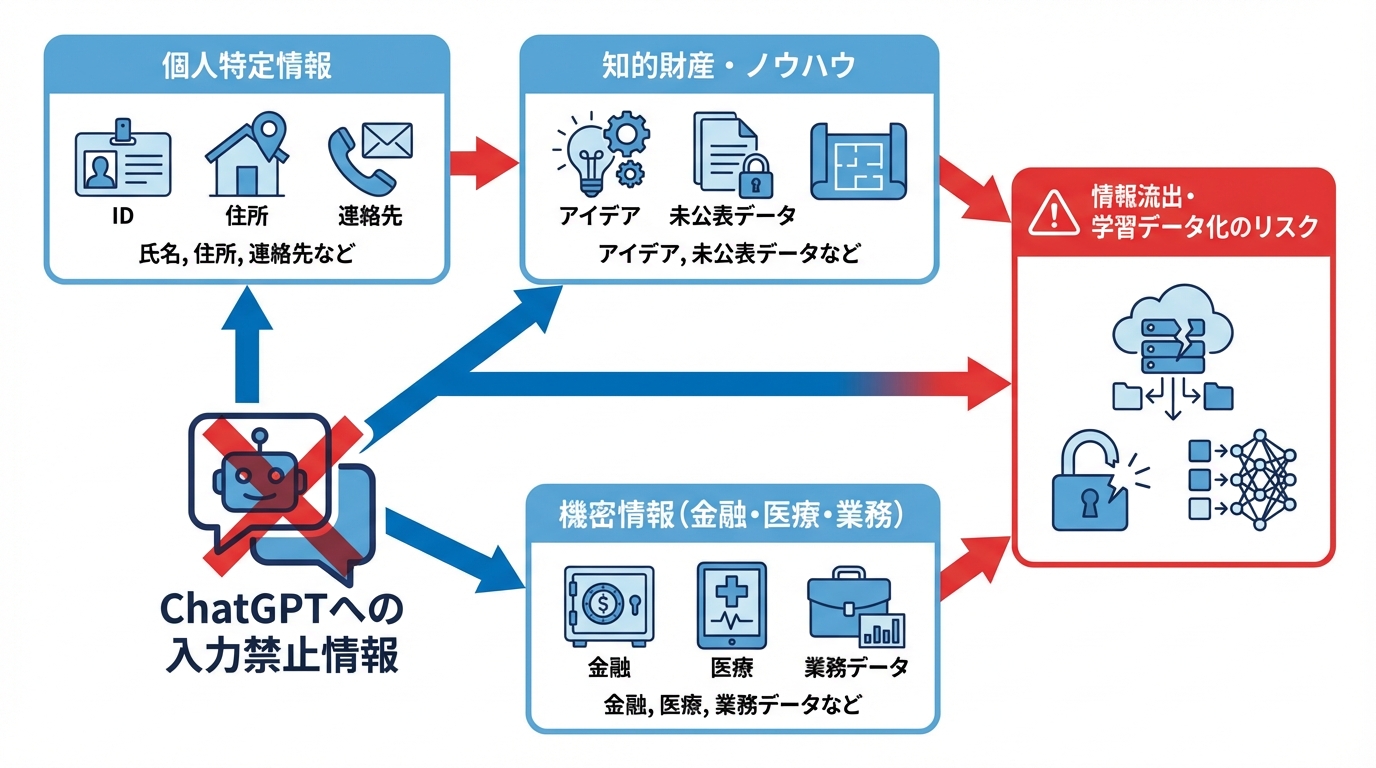 ChatGPTで守るべき個人情報と入力してはいけない情報