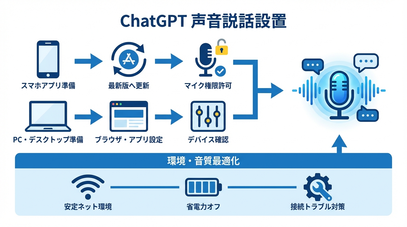 ChatGPT音声会話の始め方と設定手順