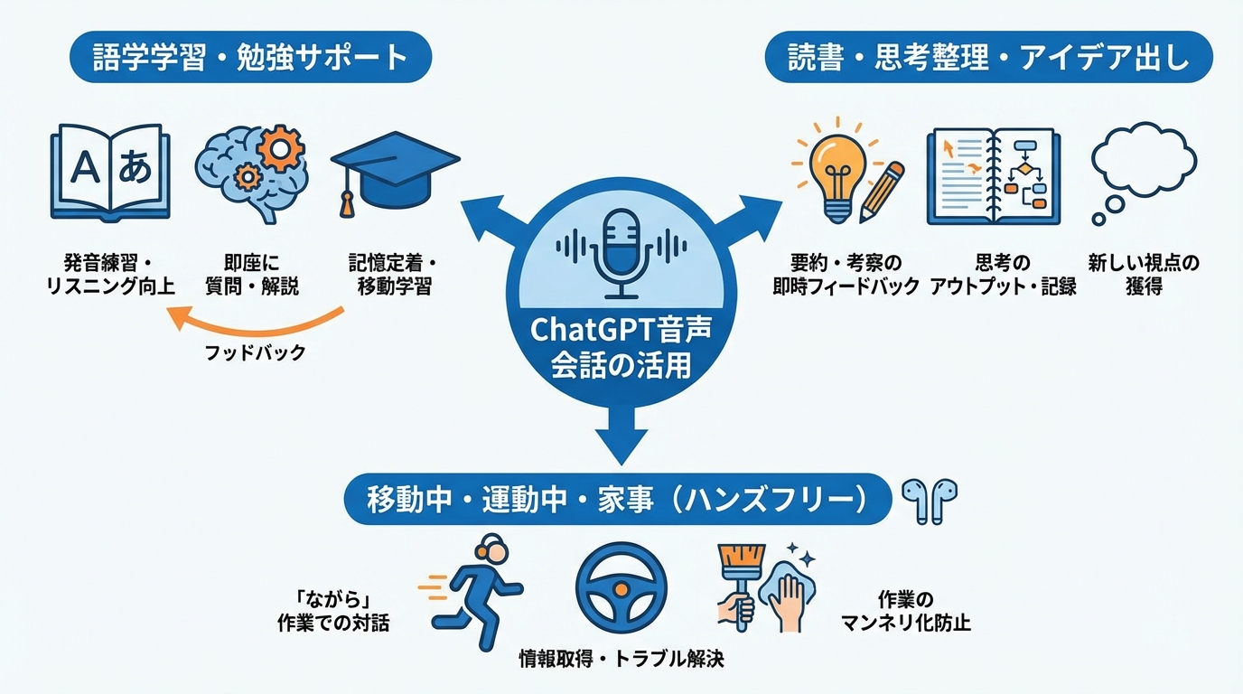 日常生活・学習シーンでのChatGPT音声会話の活用術
