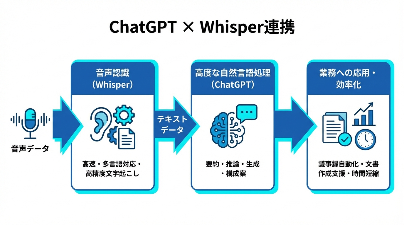 ChatGPTで行う文字起こしの基本と仕組み