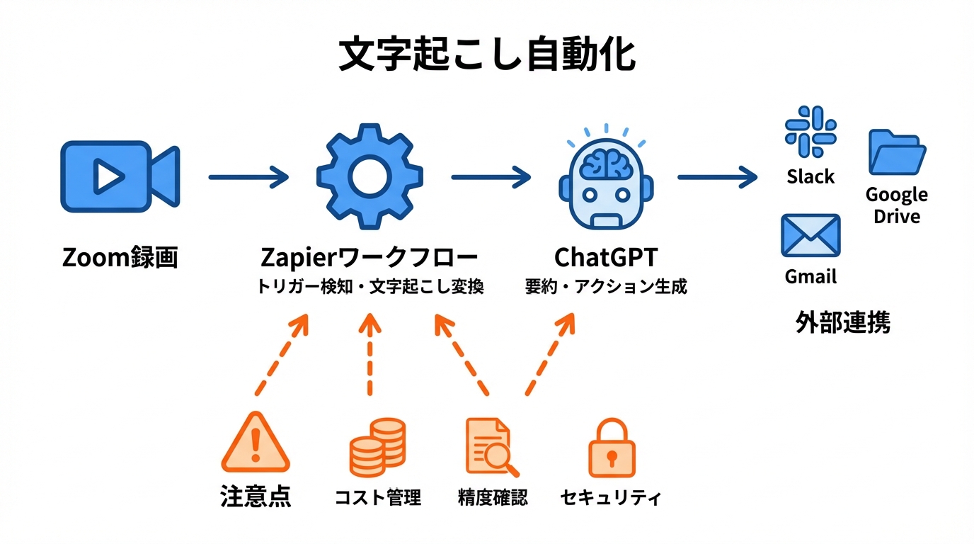 ChatGPTと外部サービス連携による文字起こし自動化