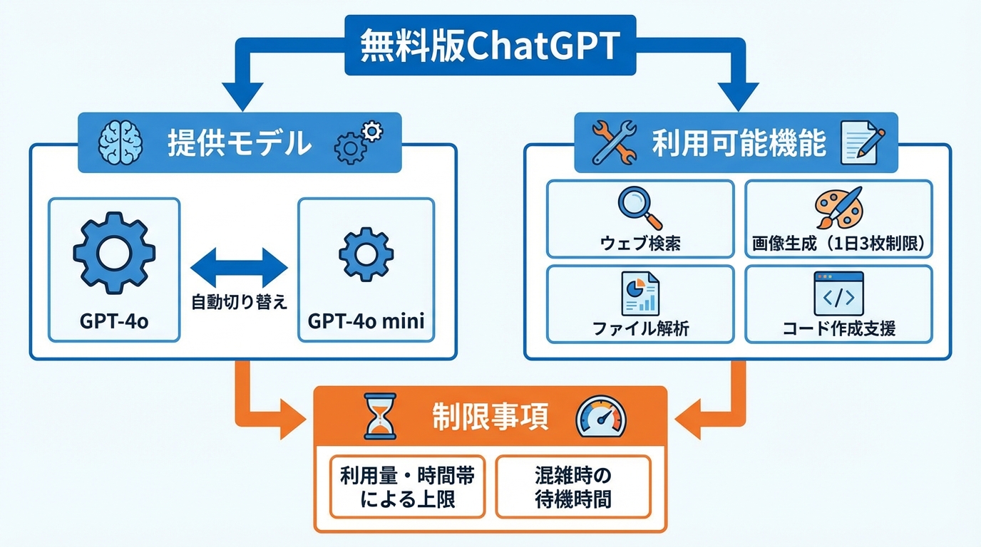 無料版ChatGPTの基本仕様と提供モデル