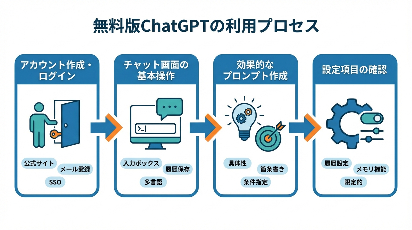 無料版ChatGPTの始め方と基本的な使い方