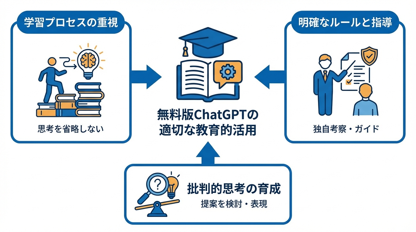 無料版ChatGPTを教育で使うときのポイント