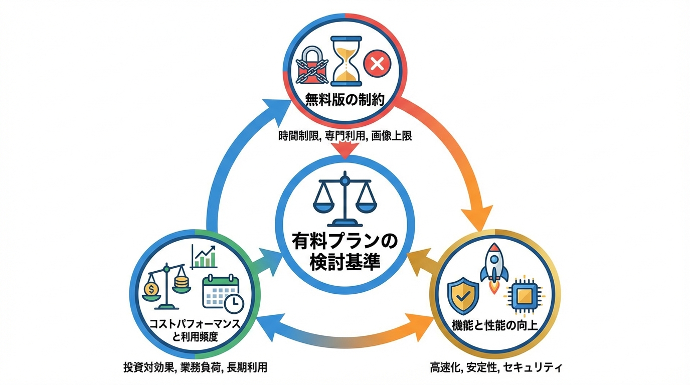 有料プランを検討すべきケースと判断基準