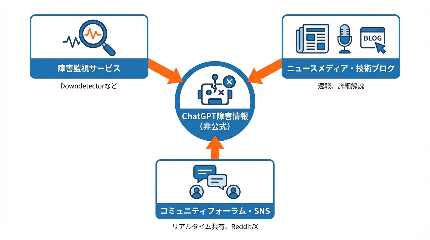 公式以外でChatGPT障害情報を把握する情報源