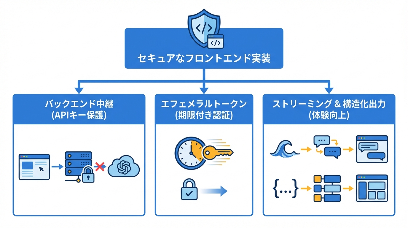 ChatGPT APIの実装方法（フロントエンド・JavaScript編）
