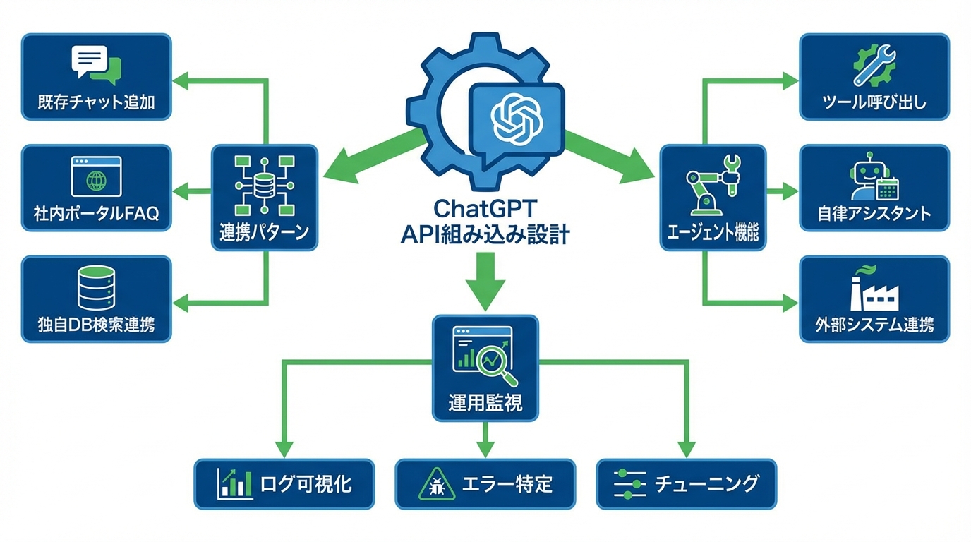 チャットボット・業務システムへのChatGPT API組み込み設計